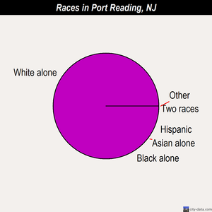 Port Reading races chart