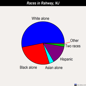 Rahway races chart