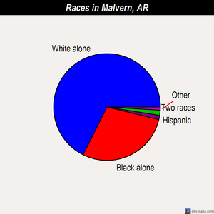 Malvern races chart