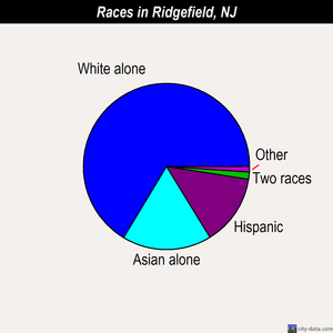 Ridgefield races chart