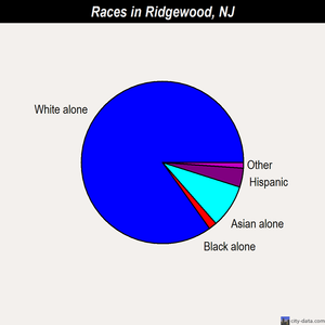 Ridgewood races chart
