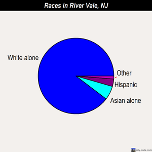 River Vale races chart