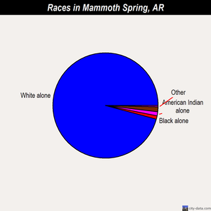Mammoth Spring races chart