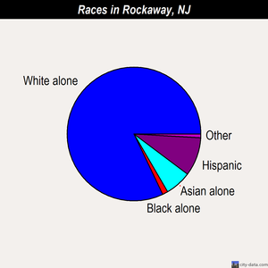 Rockaway races chart