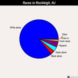 Rockleigh races chart
