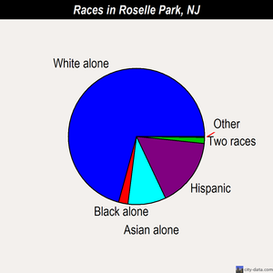 Roselle Park races chart