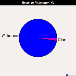 Rossmoor races chart