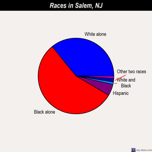 Salem races chart