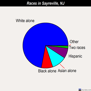 Sayreville races chart