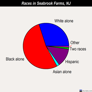 Seabrook Farms races chart