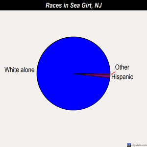 Sea Girt races chart