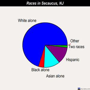 Secaucus races chart