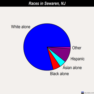 Sewaren races chart