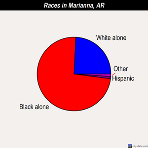 Marianna races chart
