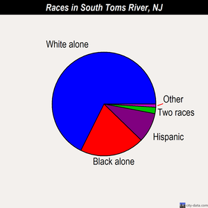 South Toms River races chart