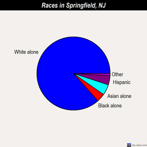 Springfield races chart