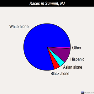 Summit races chart