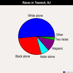 Teaneck races chart