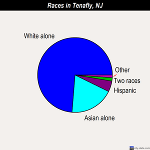 Tenafly races chart