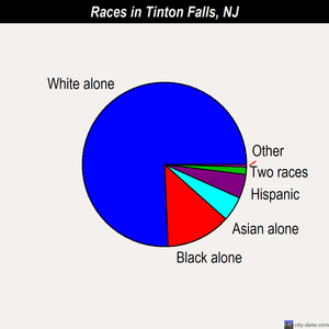 Tinton Falls races chart