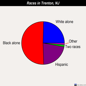 Trenton races chart