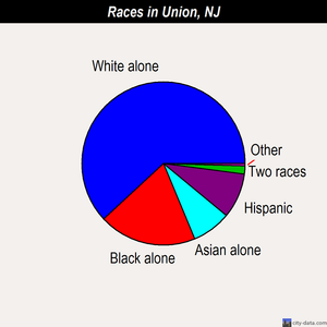 Union races chart