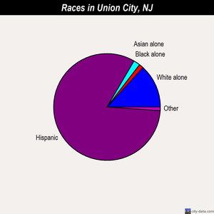 Union City races chart