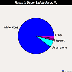 Upper Saddle River races chart