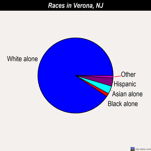 Verona races chart