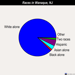 Wanaque races chart