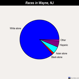 Wayne races chart