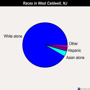 West Caldwell races chart