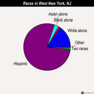 West New York races chart