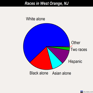 West Orange races chart