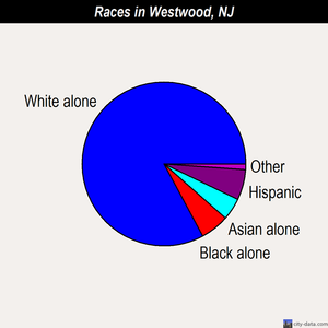 Westwood races chart