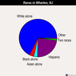 Wharton races chart