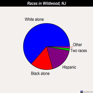 Wildwood races chart