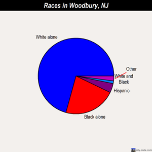 Woodbury races chart