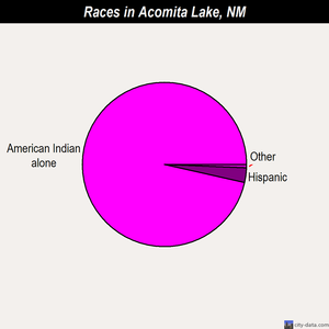 Acomita Lake races chart
