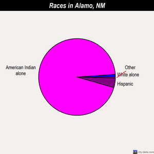 Alamo races chart