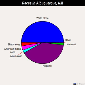 Albuquerque races chart