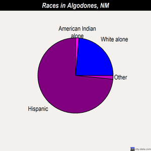 Algodones races chart