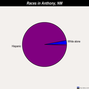 Anthony races chart