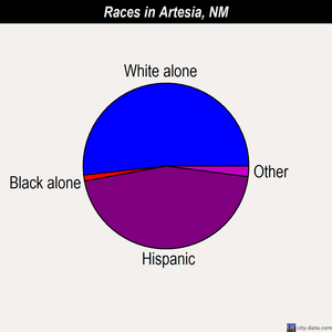 Artesia races chart