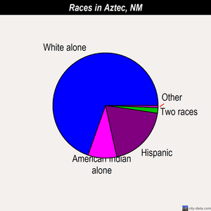 Aztec races chart