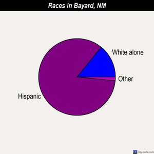 Bayard races chart
