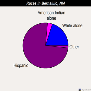 Bernalillo races chart