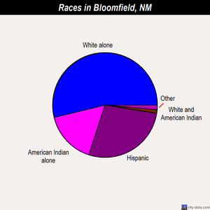 Bloomfield races chart