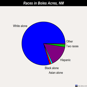 Boles Acres races chart