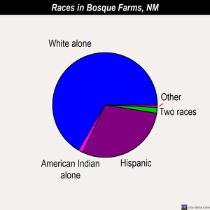 Bosque Farms races chart
